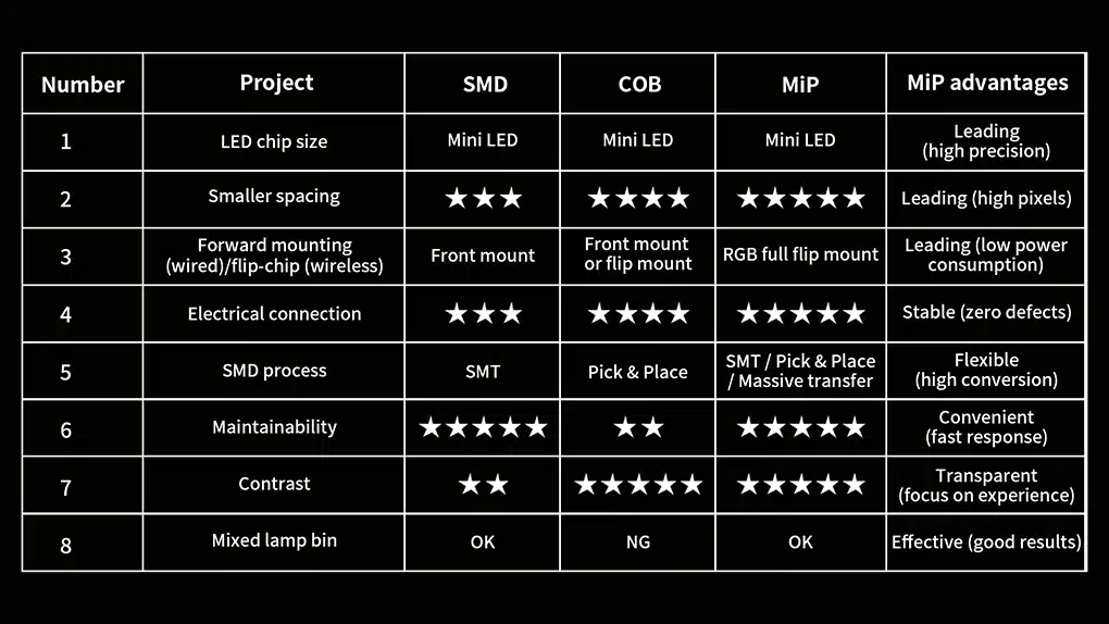 SMD & COB & MIP